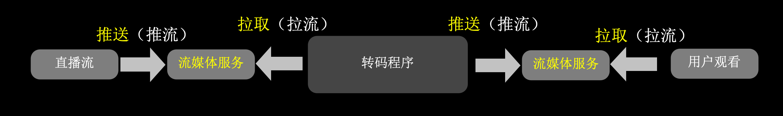 直播工作流程