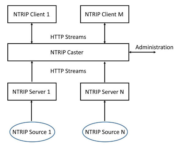 NTRIP 协议组成结构图